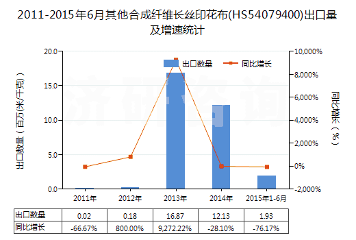 2011-2015年6月其他合成纖維長(zhǎng)絲印花布(HS54079400)出口量及增速統(tǒng)計(jì)